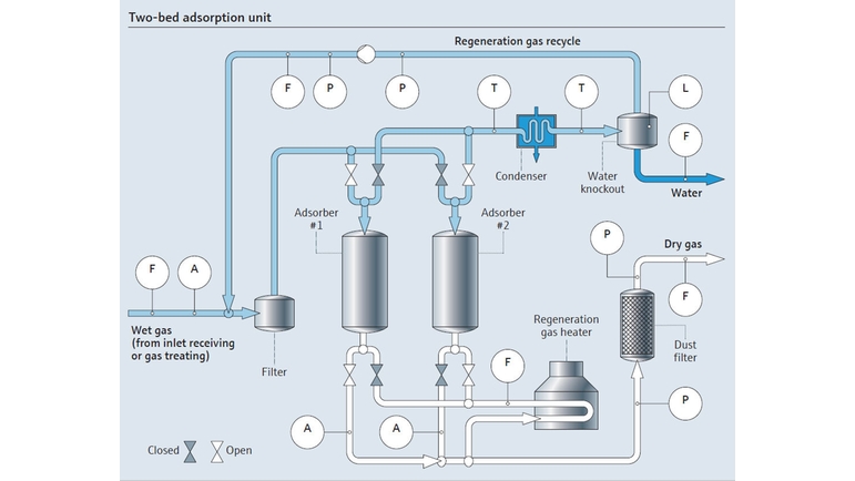 Prozesslandkarte – Adsorption mit zwei Adsorptionsbetten (Molekularsieb-Trocknung)