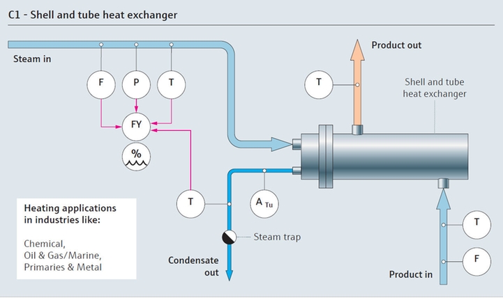 Steam consumption process map with a shell and tube heat exchanger