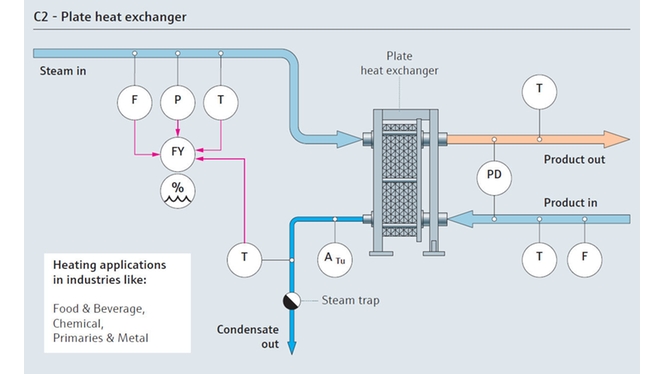 Steam consumption process map with a plate heat exchanger