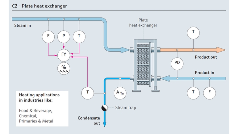 Prozesslandkarte des Dampfverbrauchs mit einem Plattenwärmetauscher
