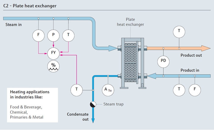 Steam consumption process map with a plate heat exchanger