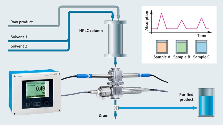 Chromatographiesteuerung mit Liquiline und UV-Absorptionssensor