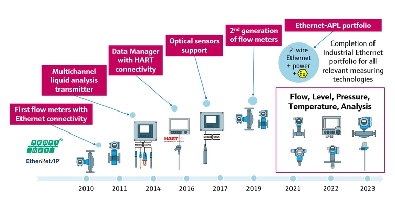 What is Ethernet-APL by Endress+Hauser? The Industrial Ethernet journey shows it