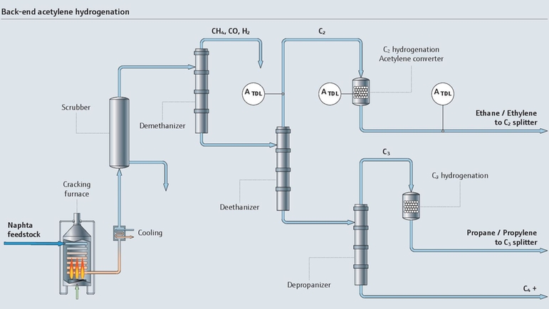 Prozessschema der Acetylenhydrierung