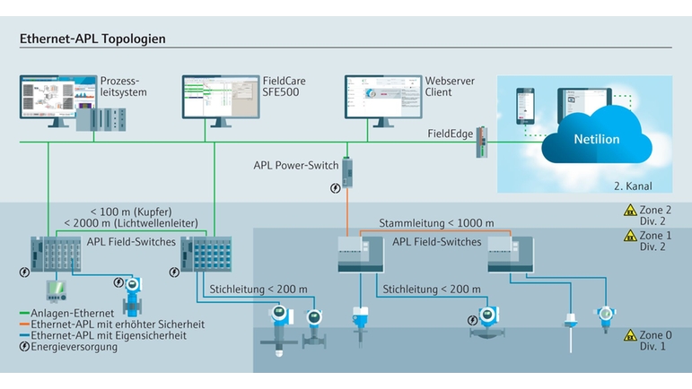 Was ist Ethernet-APL? Die ideale Basis für IIoT-Services