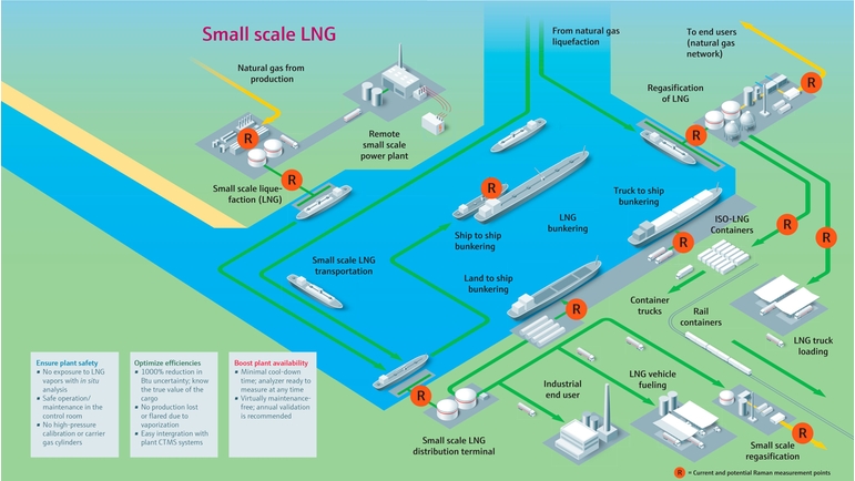 Überblick über kleine LNG-Anlage