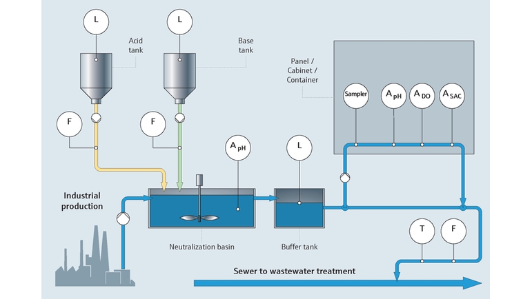 Überwachung von industriellen Prozessen sowie der Qualität des Abwassers