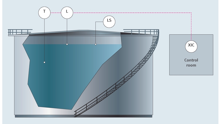 Prozesslandkarte Tankstandmessung – Chemikalien