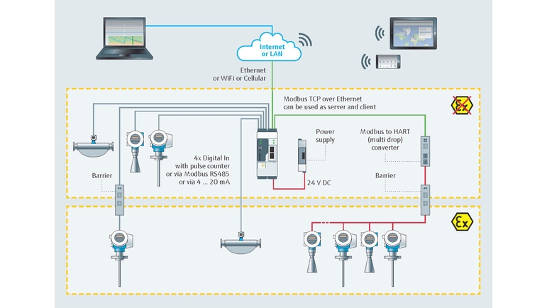 Monitoring of stock on chemical plant