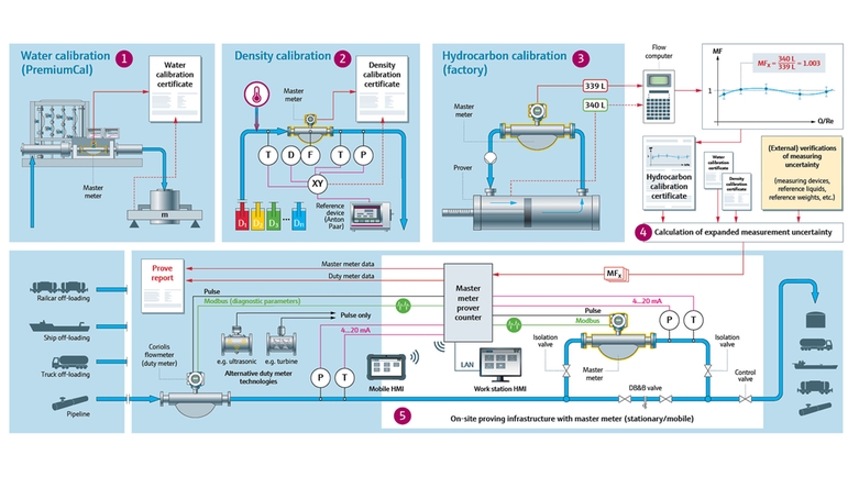 Process map showing the calibration and qualification of Endress+Hauser master meter proving systems