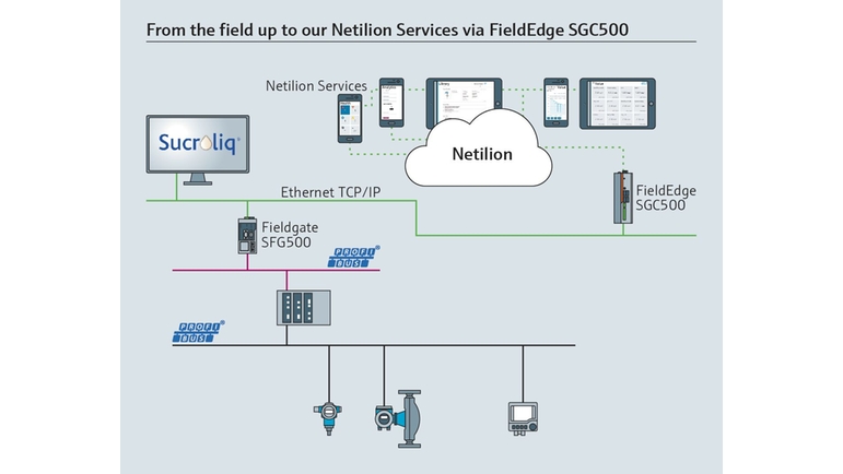 IIoT Netzwerktopologie von Sucroliq