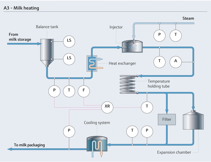 Pasteurization process