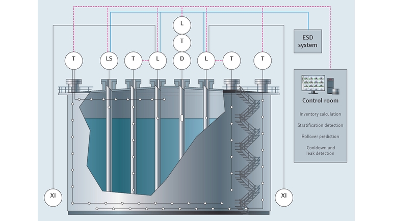 LNG-Tank und Instrumentierung ESD-System