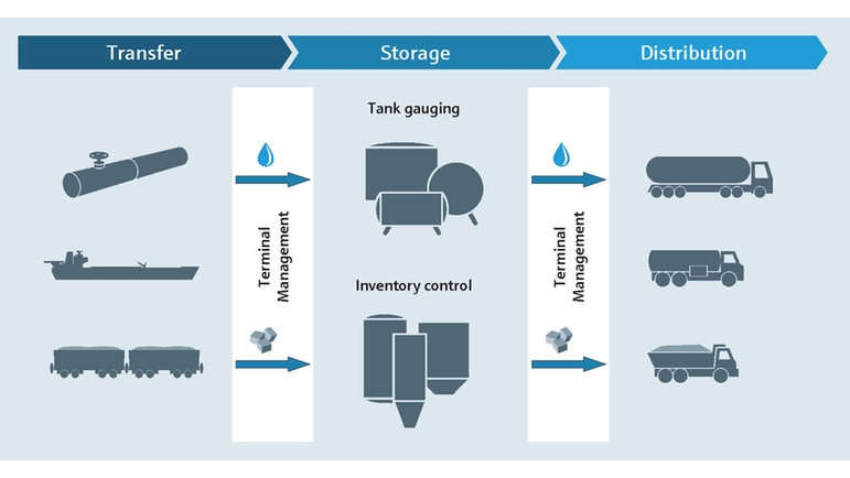 Überblick Inventory Management Solution