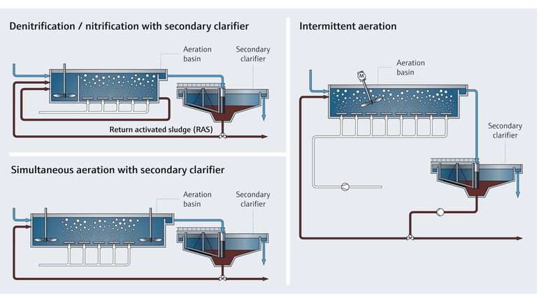 Prozessschema der Stickstoffentfernung in Kläranlagen