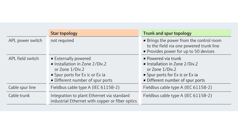 Ethernet-APL topology comparison