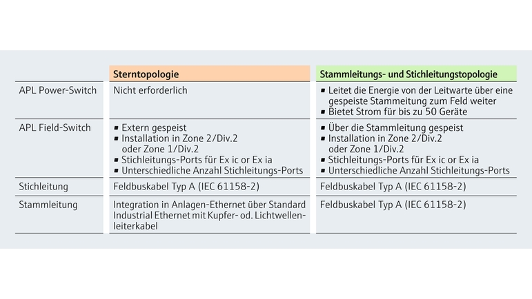 Vergleich von Ethernet-APL-Topologien