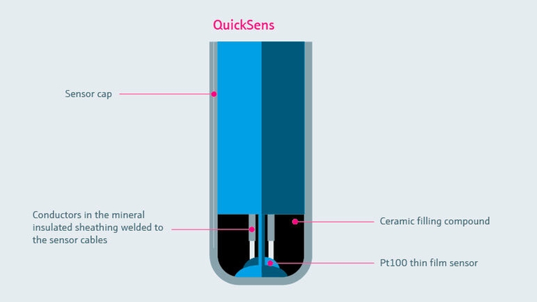 Cross-section of an iTHERM QuickSens sensor for visualization of the structure and materials
