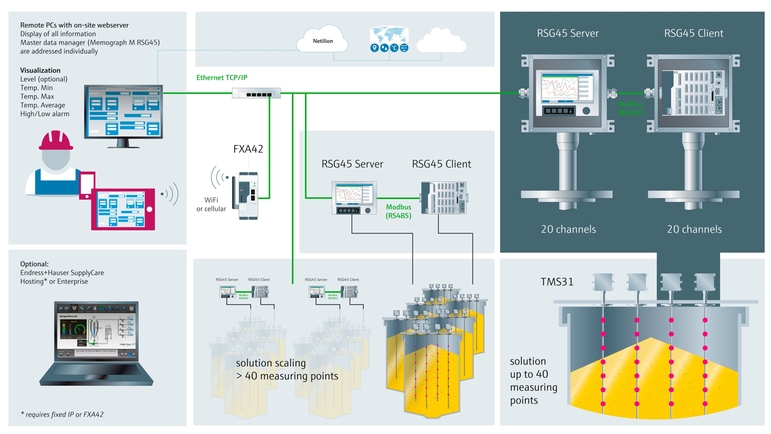 Darstellung der flexiblen Systemintegration und Lösungsskalierung