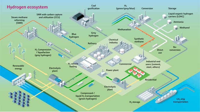 The hydrogen ecosystem