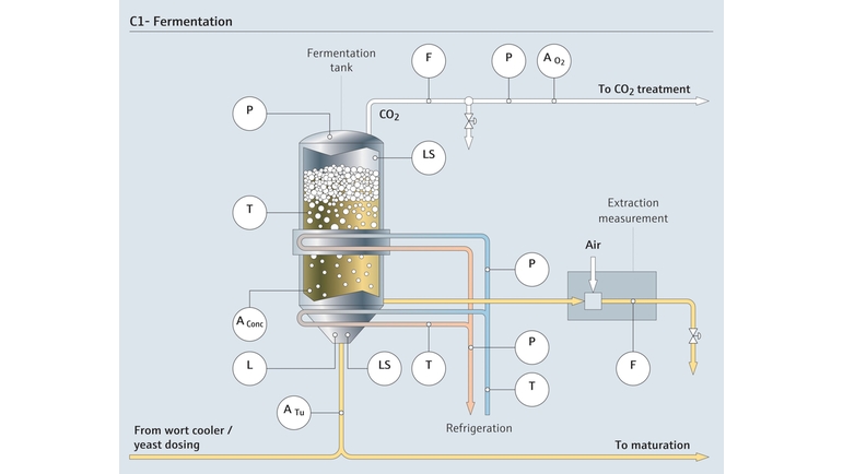 Prozessinstrumentierung in der Fermentation