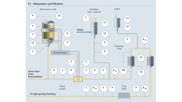 Process instrumentation in the beer maturation and filtration