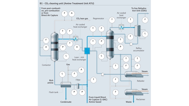 Amine gas treatment flow: rich amine added to offgas to separate CO₂ from other components Amine gas treatment flow: rich amine added to offgas to separate CO₂ from other components