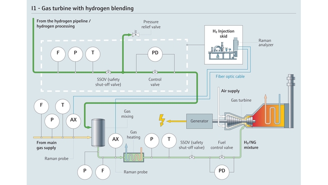 Process of hydrogen blended with natural gas for Combined Cycle power plants