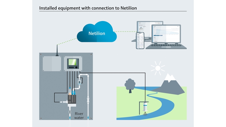 Installierte Geräte mit Anschluss an Netilion