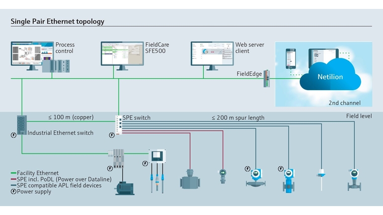 Endress+Hauser plant, ein entsprechendes Produktportfolio für Messgeräte zu liefern. 