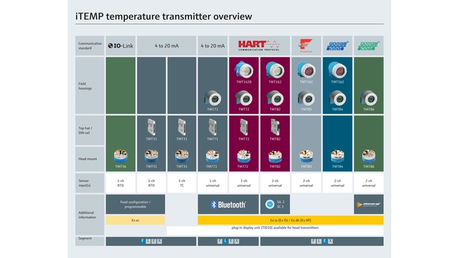 Overview temperature transmitters portfolio