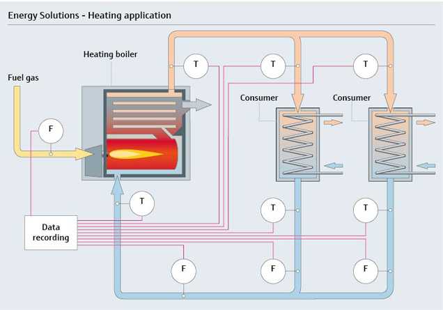 Intelligente Energielösungen für Heizsysteme – konstante Überwachung senkt Ihre Energiekosten Intelligente Energielösungen für Heizsysteme – konstante Überwachung senkt Ihre Energiekosten