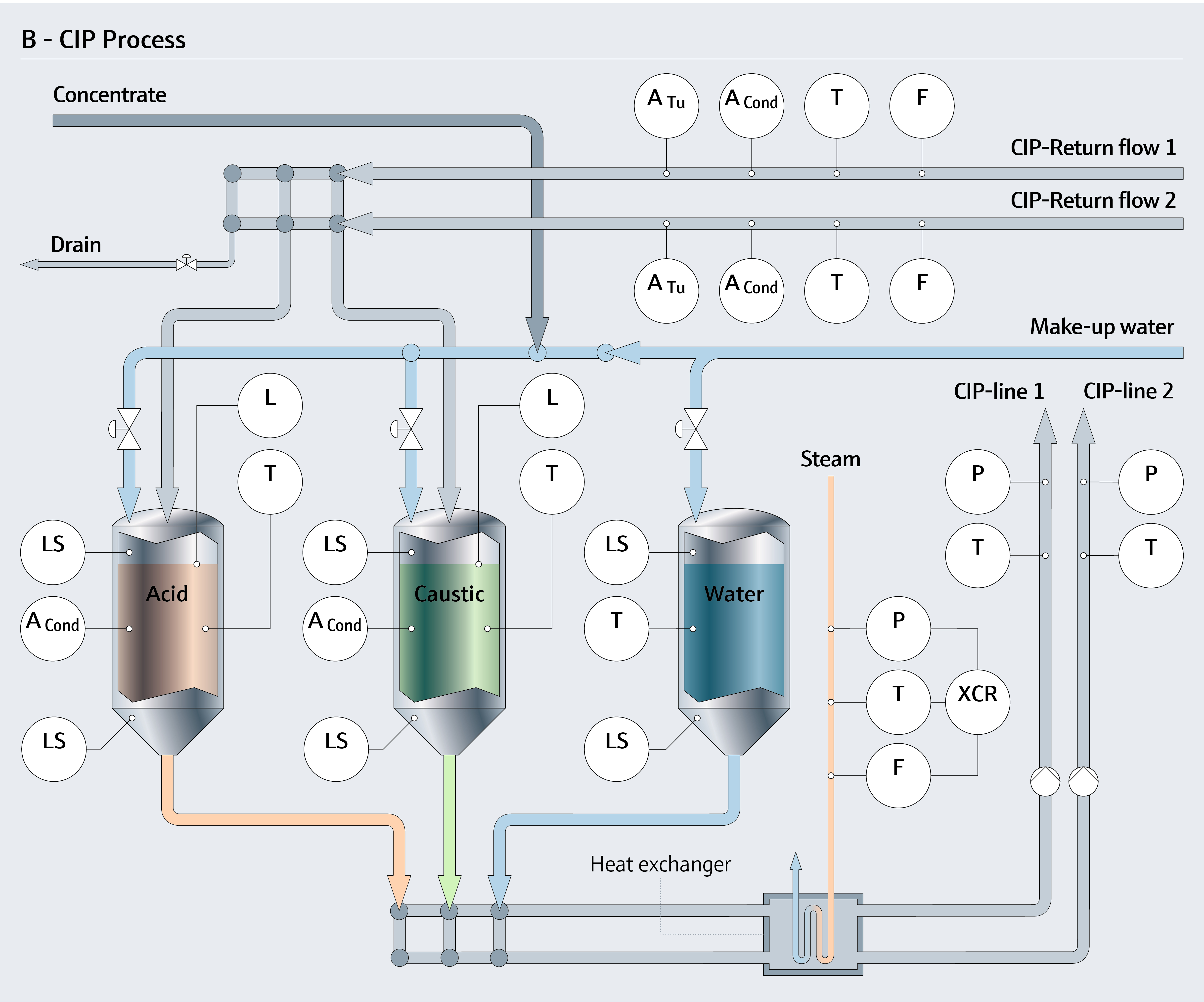 Clean In Place Cip Optimization In The Food Industry Endresshauser